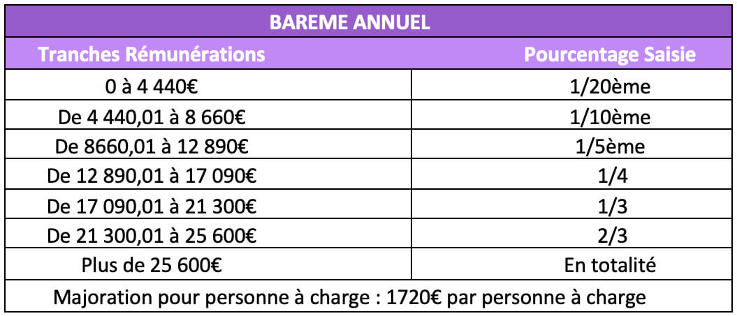 bareme-saisie-salaire-2025 Barème 2025 des saisies sur salaire